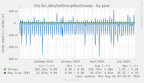 IOs for /dev/VolGroupRoot/swap