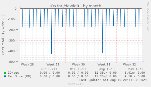 monthly graph