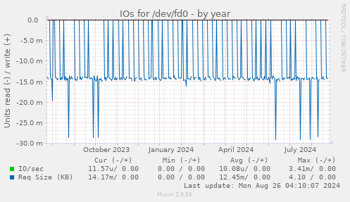 IOs for /dev/fd0