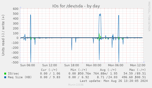 IOs for /dev/sda