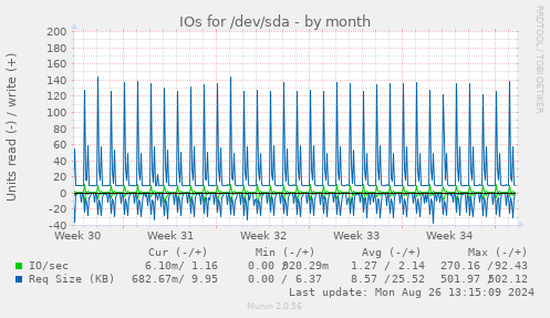 IOs for /dev/sda