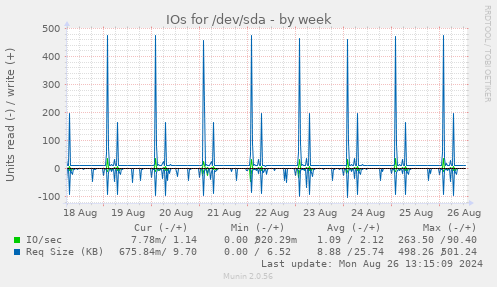 IOs for /dev/sda