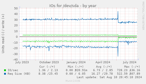 IOs for /dev/sda