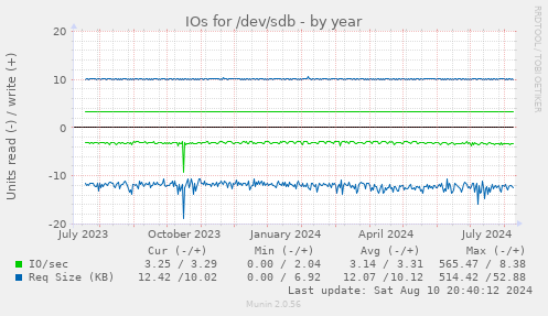 IOs for /dev/sdb