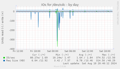 daily graph