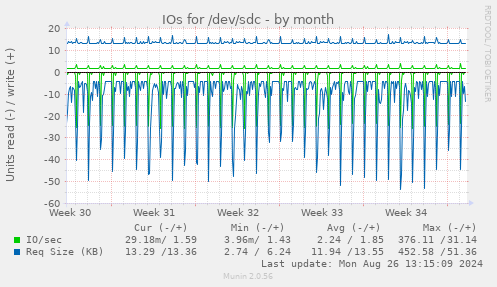 IOs for /dev/sdc