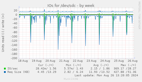 weekly graph