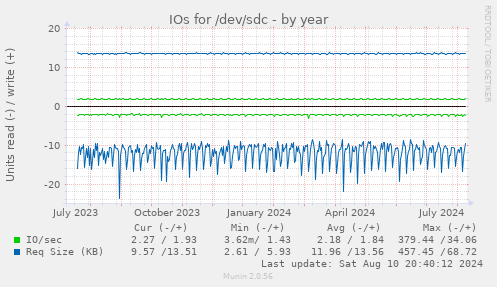 yearly graph