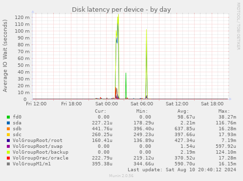 Disk latency per device