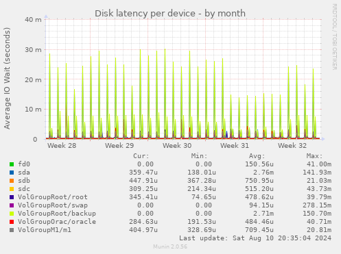 Disk latency per device