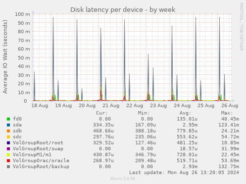 Disk latency per device