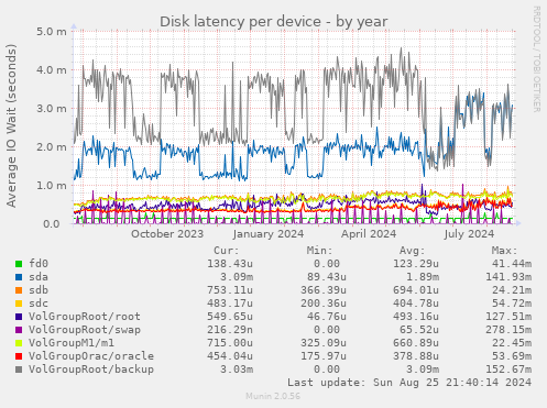 Disk latency per device