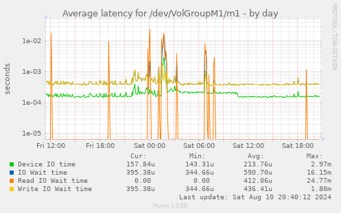 Average latency for /dev/VolGroupM1/m1