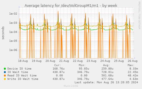 Average latency for /dev/VolGroupM1/m1