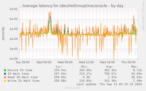 Average latency for /dev/VolGroupOrac/oracle