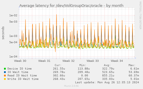 Average latency for /dev/VolGroupOrac/oracle