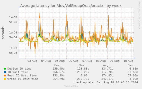 Average latency for /dev/VolGroupOrac/oracle