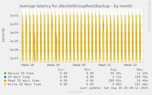 Average latency for /dev/VolGroupRoot/backup