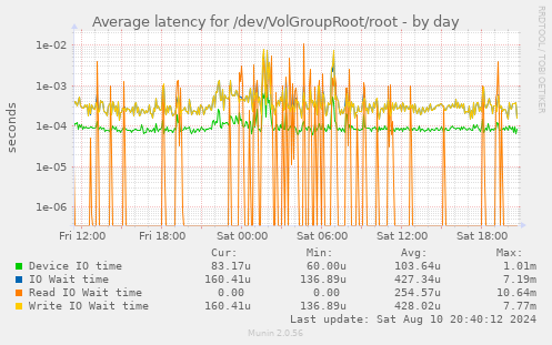 Average latency for /dev/VolGroupRoot/root