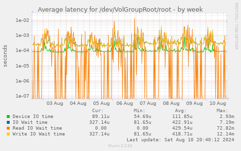 Average latency for /dev/VolGroupRoot/root