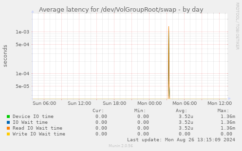 Average latency for /dev/VolGroupRoot/swap