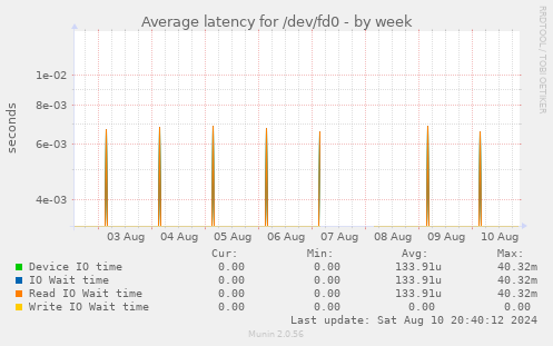 Average latency for /dev/fd0