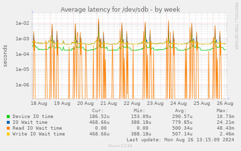 Average latency for /dev/sdb