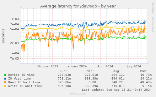 Average latency for /dev/sdb