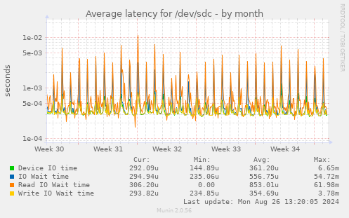 Average latency for /dev/sdc