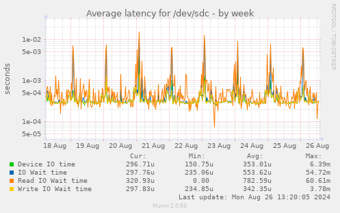 Average latency for /dev/sdc