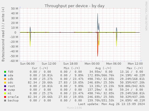 Throughput per device