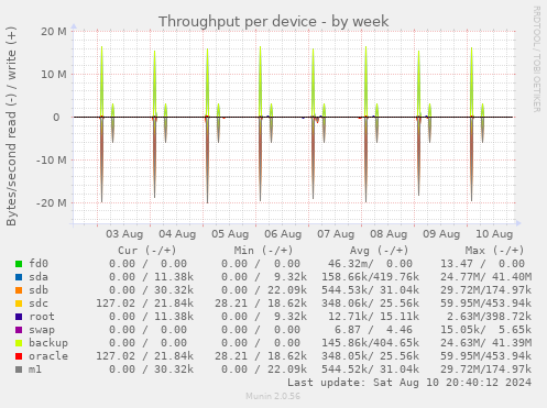 Throughput per device