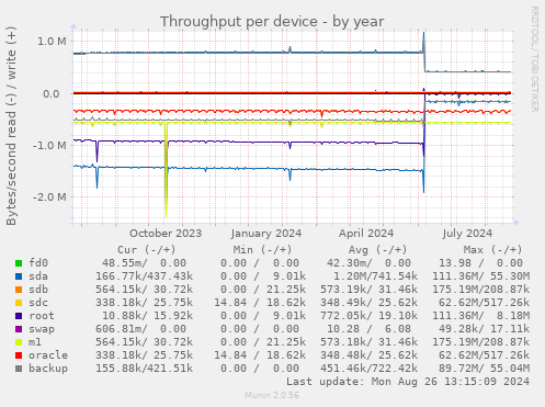 Throughput per device