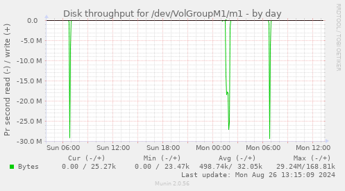 Disk throughput for /dev/VolGroupM1/m1