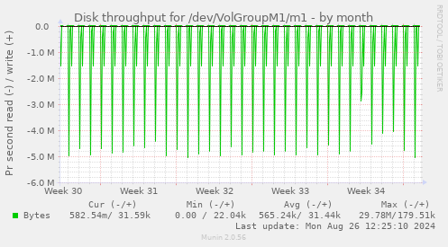 Disk throughput for /dev/VolGroupM1/m1