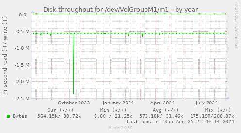 Disk throughput for /dev/VolGroupM1/m1