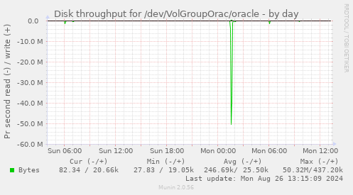 Disk throughput for /dev/VolGroupOrac/oracle