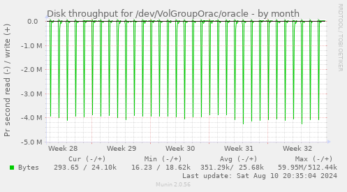 Disk throughput for /dev/VolGroupOrac/oracle