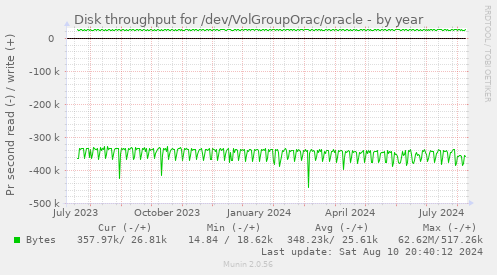 Disk throughput for /dev/VolGroupOrac/oracle