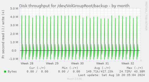 Disk throughput for /dev/VolGroupRoot/backup