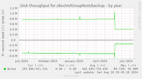 Disk throughput for /dev/VolGroupRoot/backup