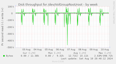 Disk throughput for /dev/VolGroupRoot/root