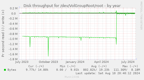 Disk throughput for /dev/VolGroupRoot/root