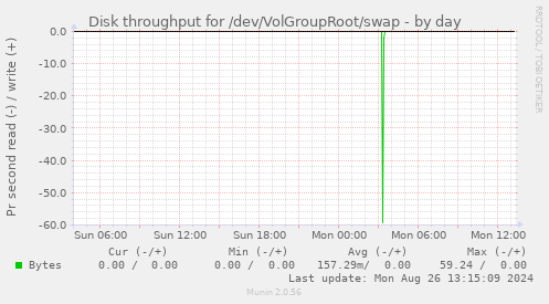 Disk throughput for /dev/VolGroupRoot/swap