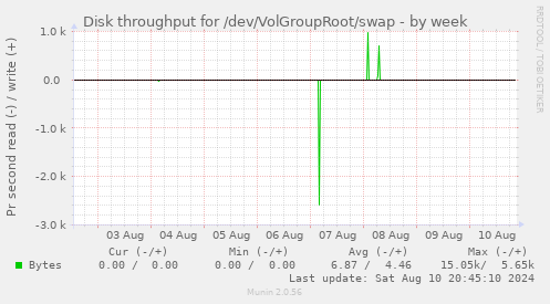 Disk throughput for /dev/VolGroupRoot/swap