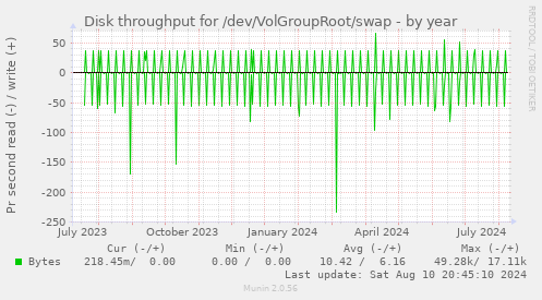 Disk throughput for /dev/VolGroupRoot/swap