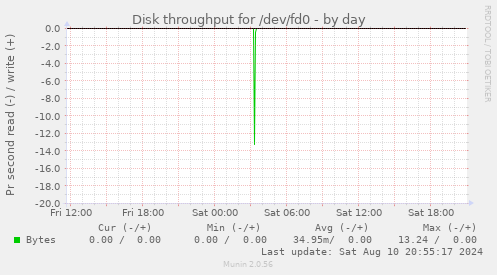 Disk throughput for /dev/fd0