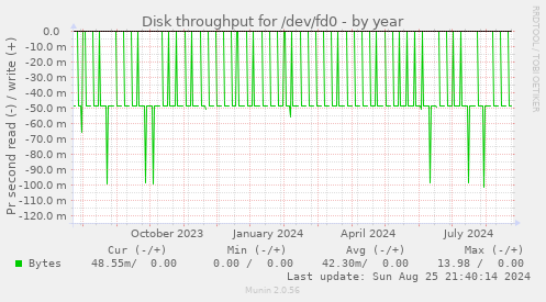 Disk throughput for /dev/fd0