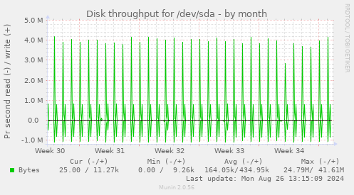 Disk throughput for /dev/sda