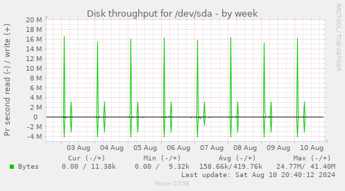 Disk throughput for /dev/sda